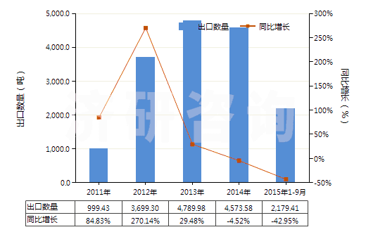 2011-2015年9月中國人造纖維短纖(已梳或經(jīng)其他紡前加工)(HS55070000)出口量及增速統(tǒng)計 2011-2015年9月中國人造纖維短纖(已梳或經(jīng)其他紡前加工)(HS55070000)出口量及增速統(tǒng)計